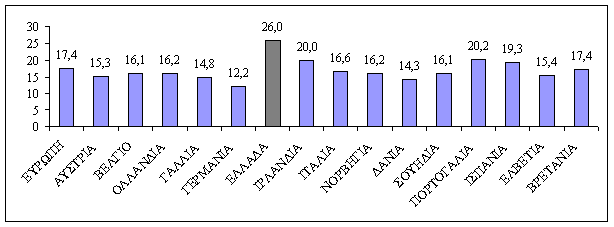 Διάγραμμα 3