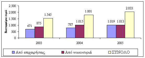 Διάγραμμα 9